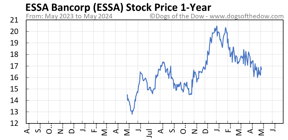 ESSA 1-year stock price chart