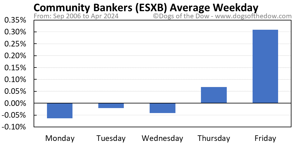 ESXB average weekday chart