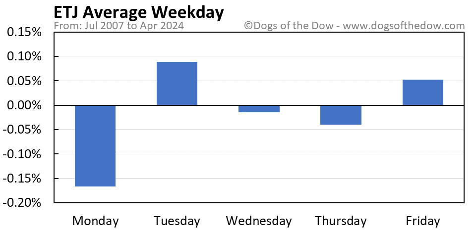 ETJ average weekday chart