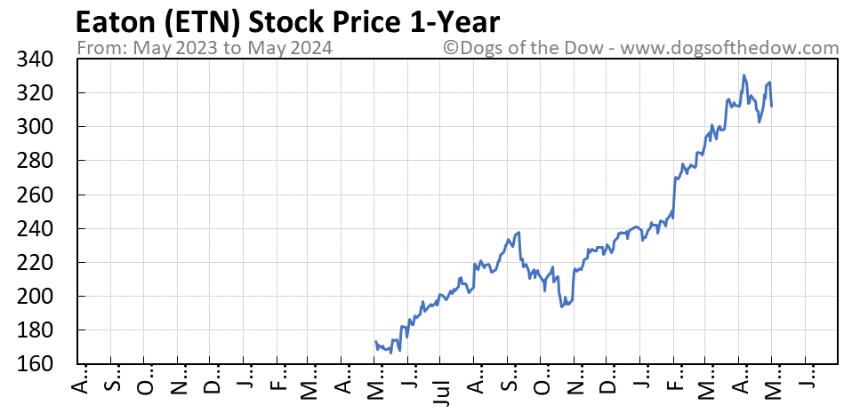 ETN 1-year stock price chart