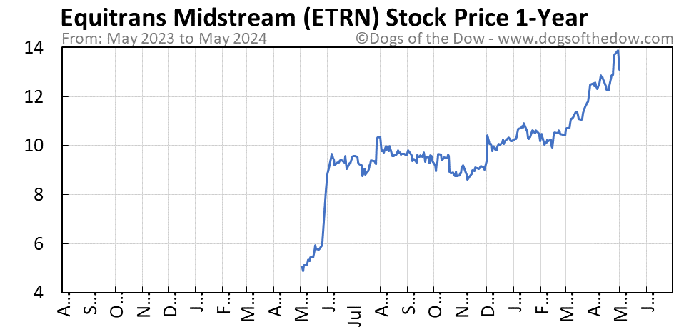 ETRN 1-year stock price chart