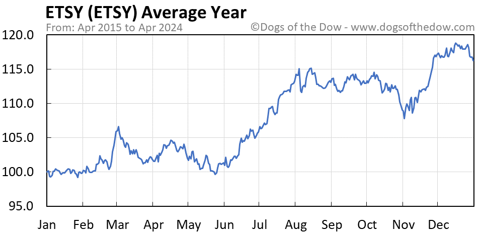 ETSY average year chart