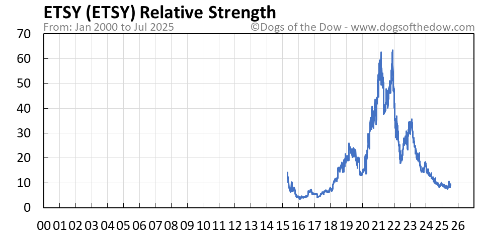 ETSY relative strength chart