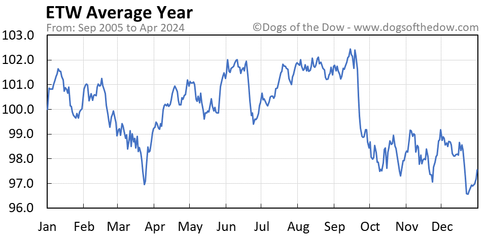 ETW average year chart