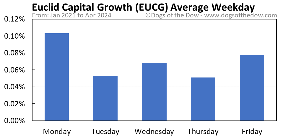 EUCG average weekday chart