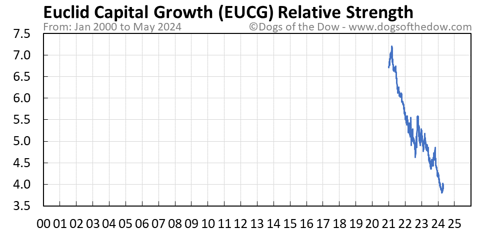 EUCG relative strength chart