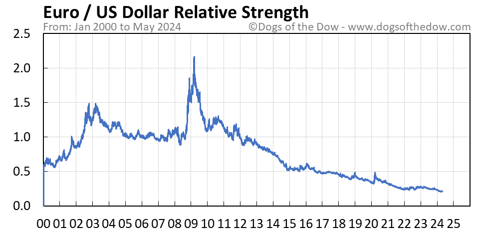 Euro vs US Dollar relative strength chart