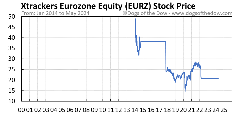 EURZ stock price chart