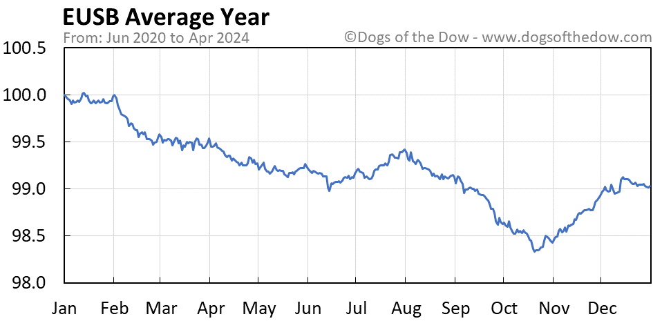 EUSB average year chart
