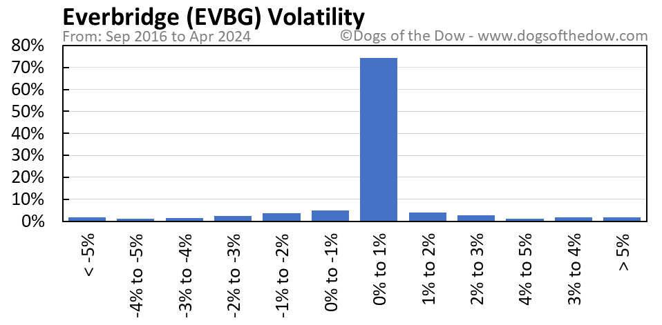 EVBG volatility chart