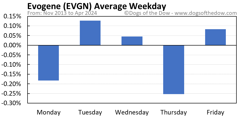 EVGN average weekday chart