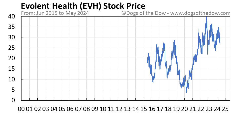 EVH stock price chart