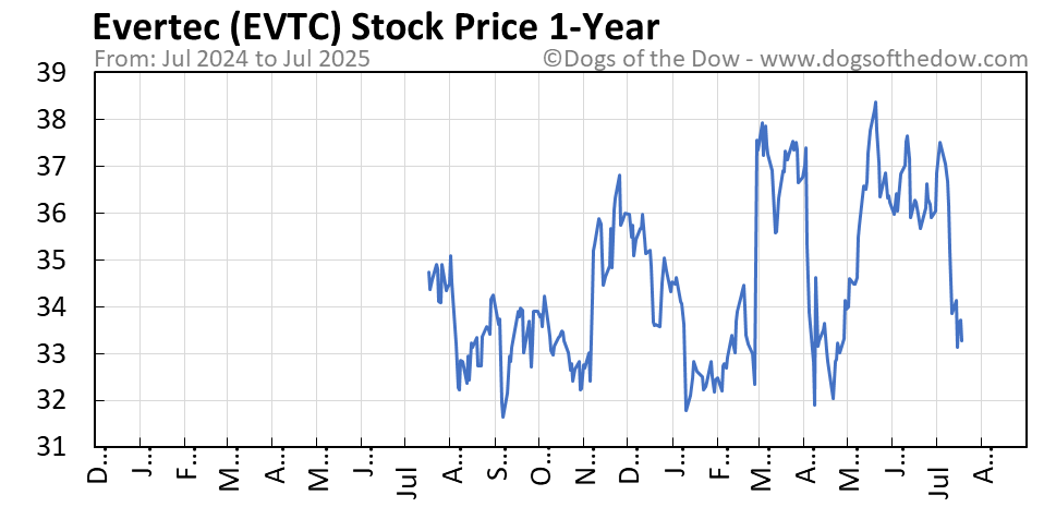 EVTC 1-year stock price chart