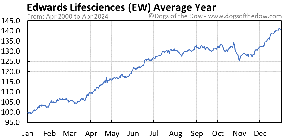 EW average year chart