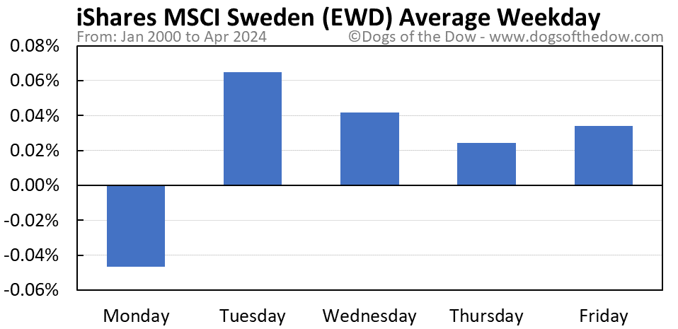 EWD average weekday chart