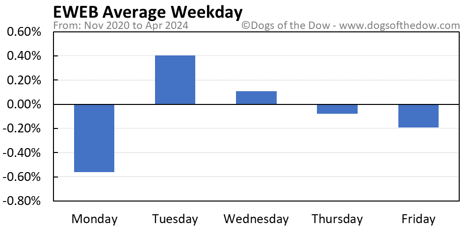 EWEB average weekday chart