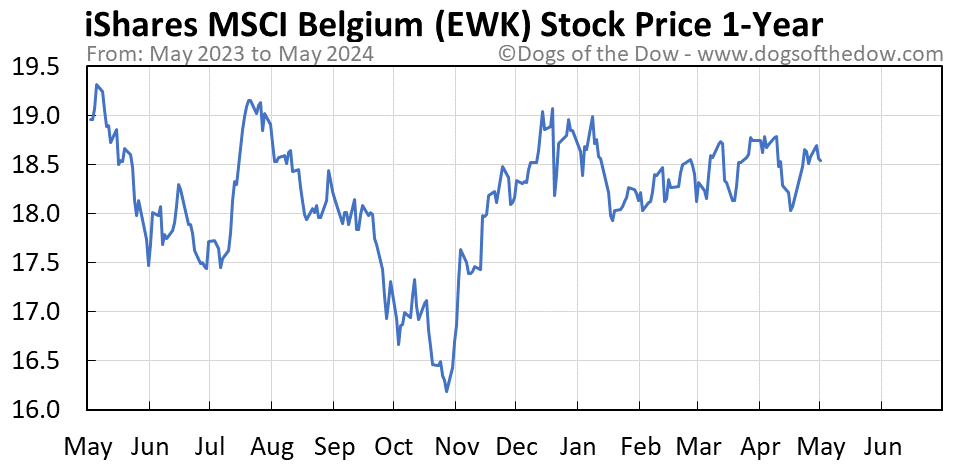 EWK 1-year stock price chart
