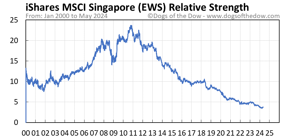 EWS relative strength chart