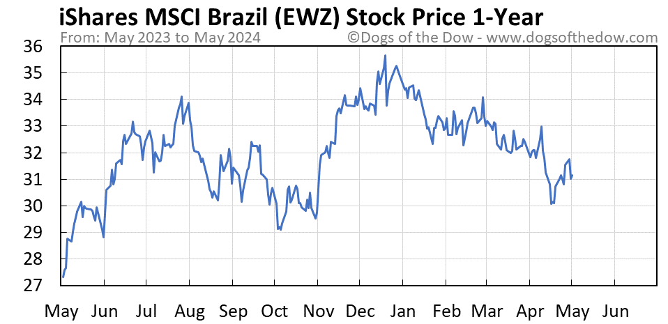 EWZ 1-year stock price chart