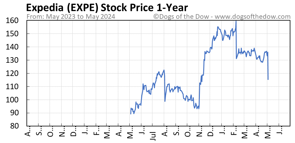 EXPE 1-year stock price chart