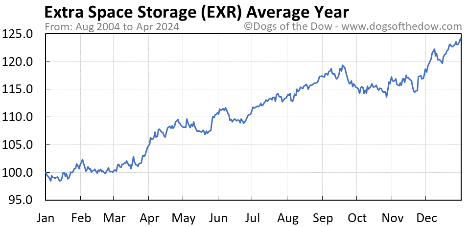EXR average year chart