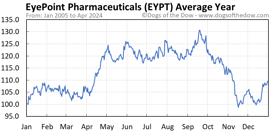 EYPT average year chart