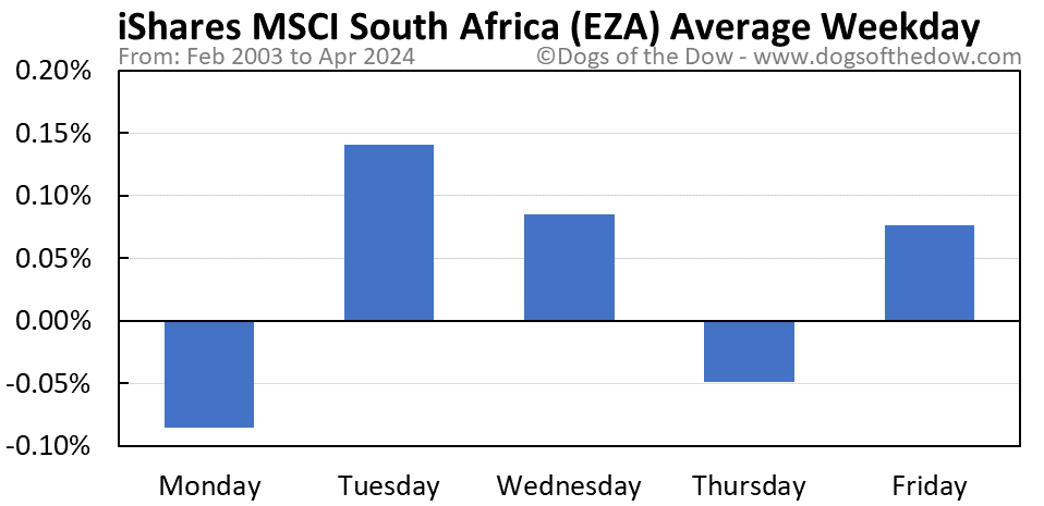 EZA average weekday chart