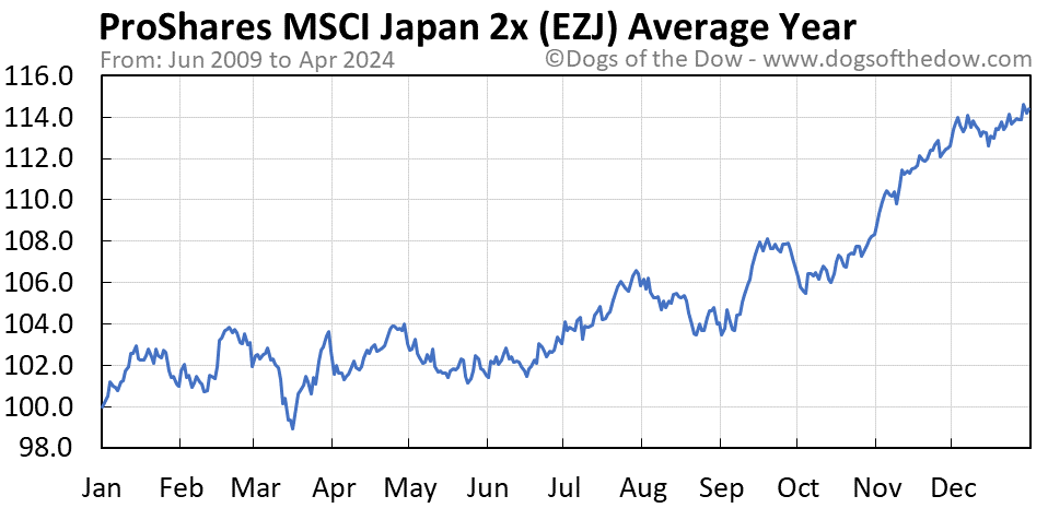 EZJ average year chart