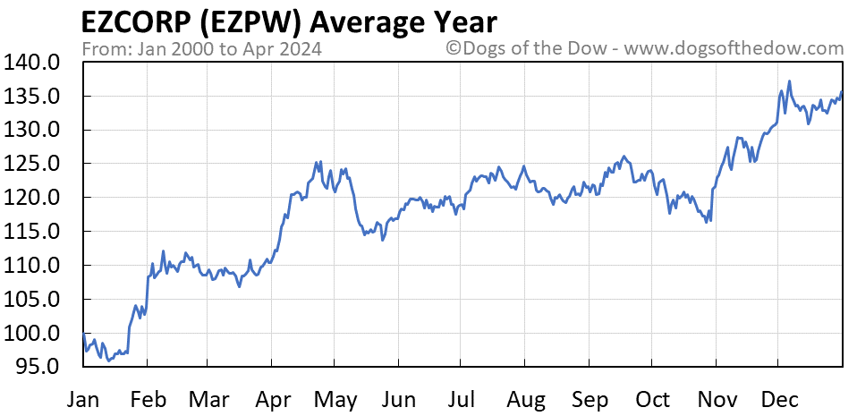EZPW average year chart