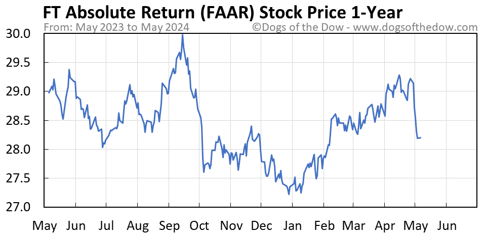FAAR 1-year stock price chart
