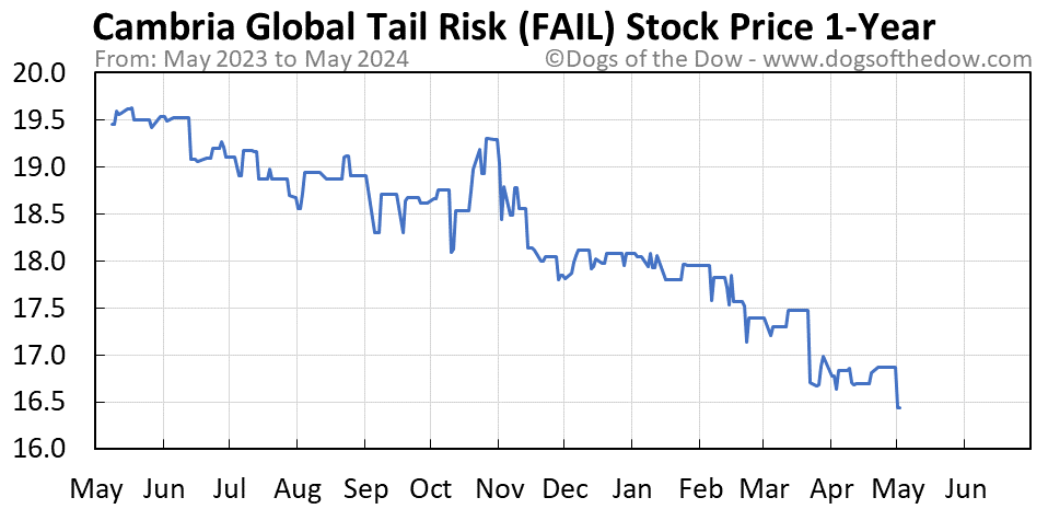 FAIL 1-year stock price chart