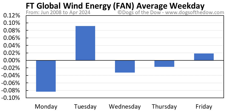 FAN average weekday chart