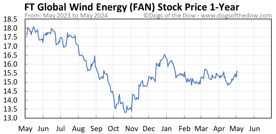 FAN 1-year stock price chart