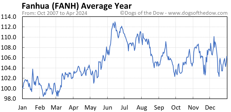 FANH average year chart