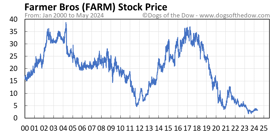 FARM stock price chart