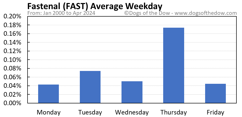 FAST average weekday chart