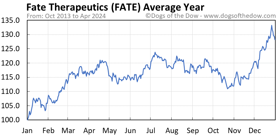 FATE average year chart