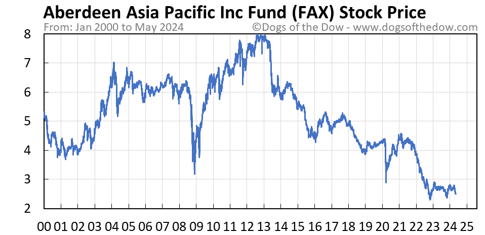 FAX stock price chart