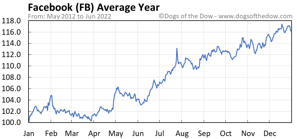 FB average year chart
