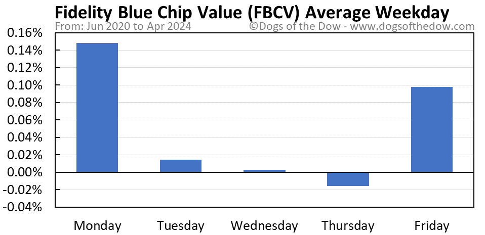 FBCV average weekday chart