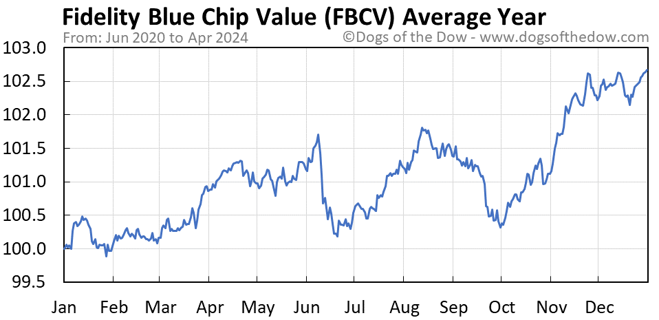 FBCV average year chart
