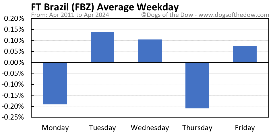 FBZ average weekday chart