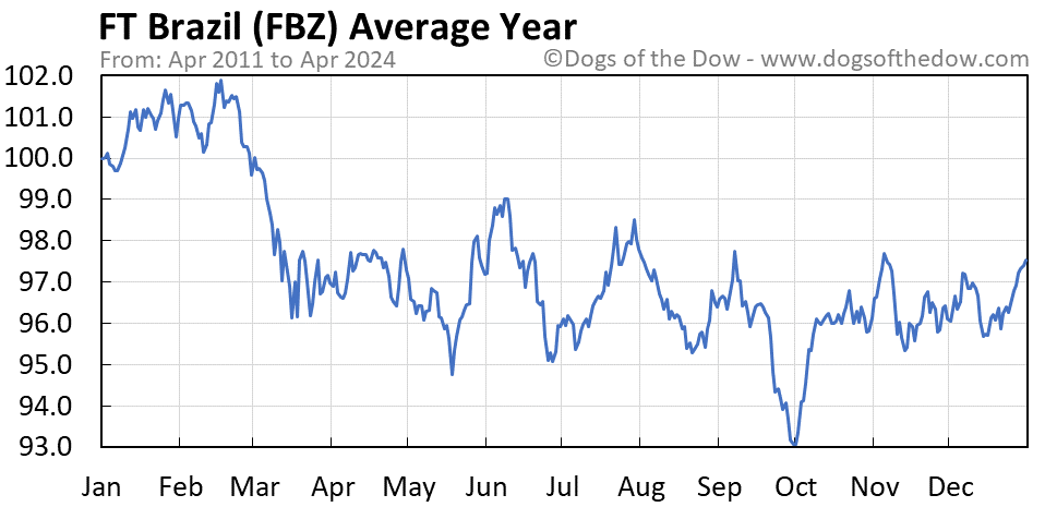 FBZ average year chart
