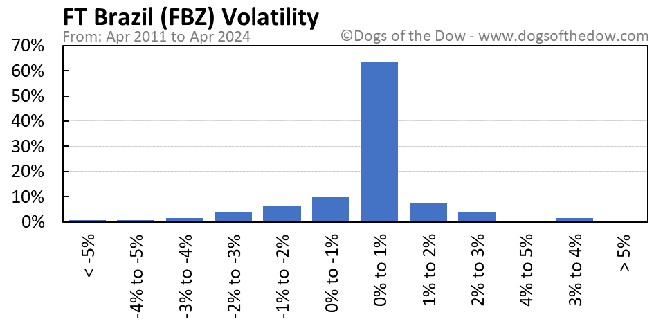 FBZ volatility chart
