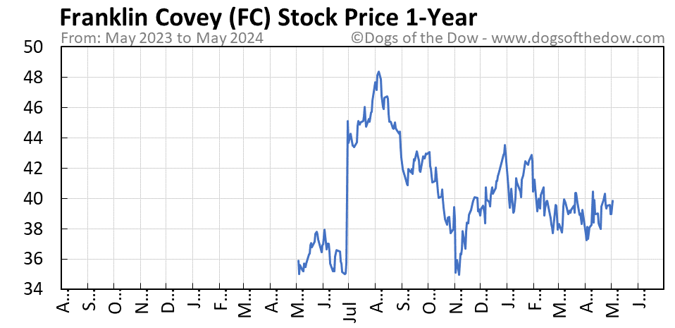 FC 1-year stock price chart