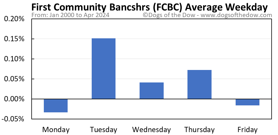 FCBC average weekday chart