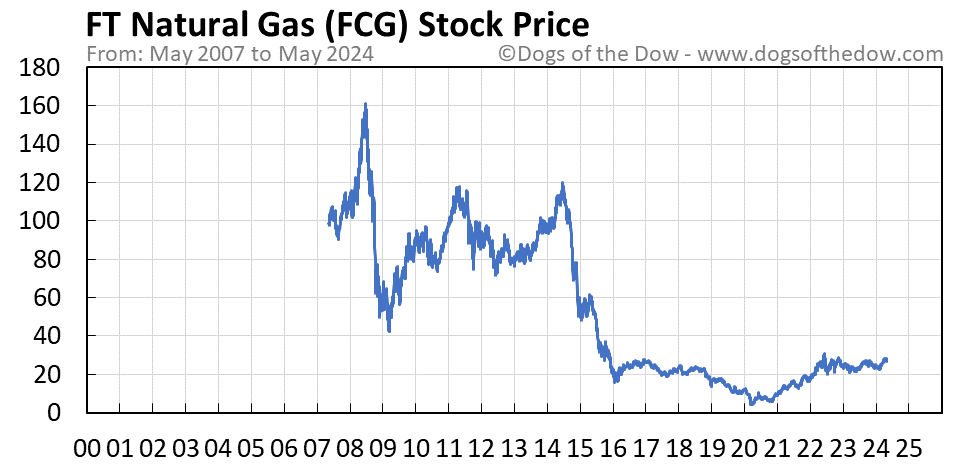 FCG stock price chart
