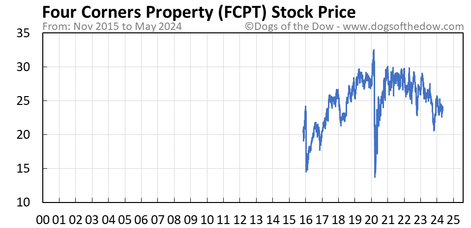 FCPT stock price chart