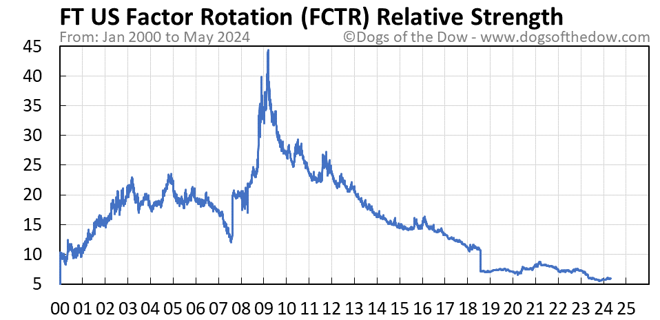 FCTR relative strength chart