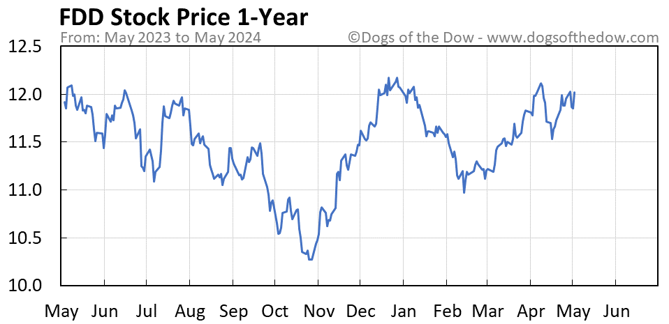 FDD 1-year stock price chart